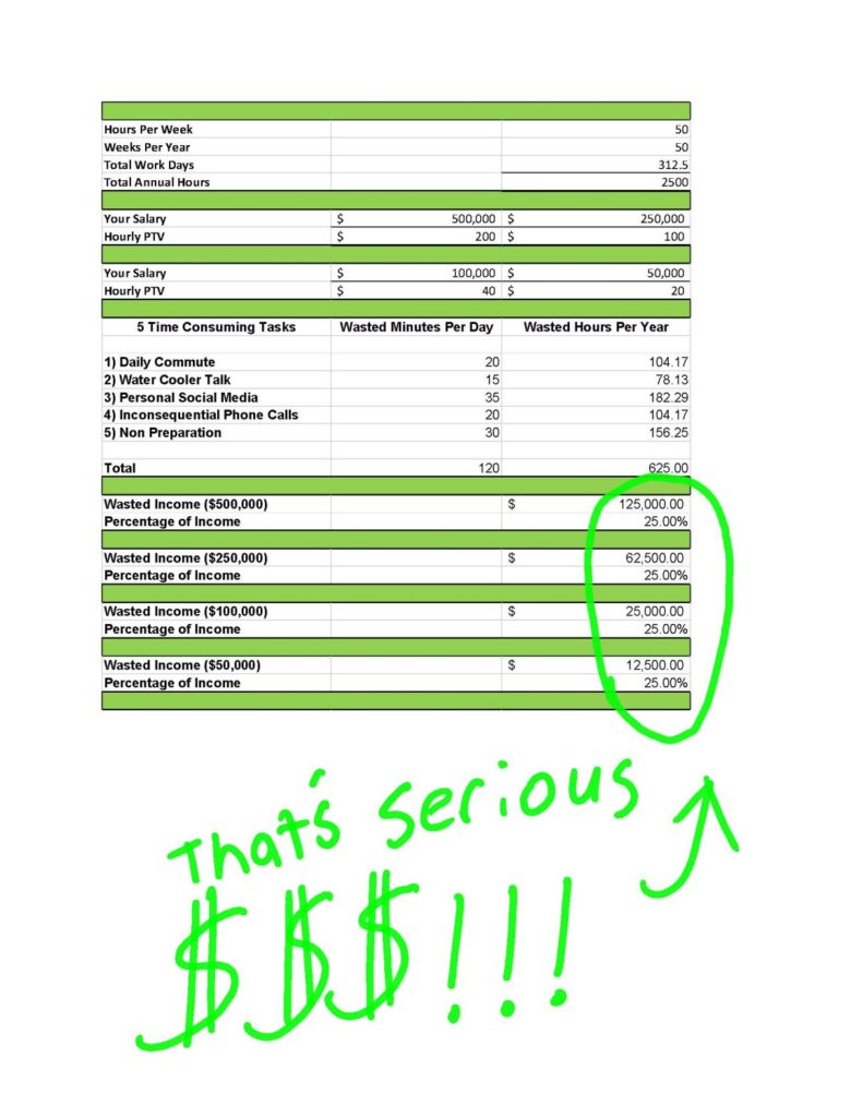 Time sheet illustrating wasted time