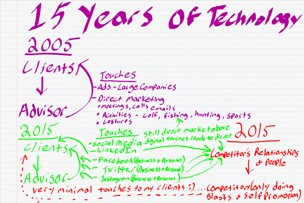 15 years of tech map