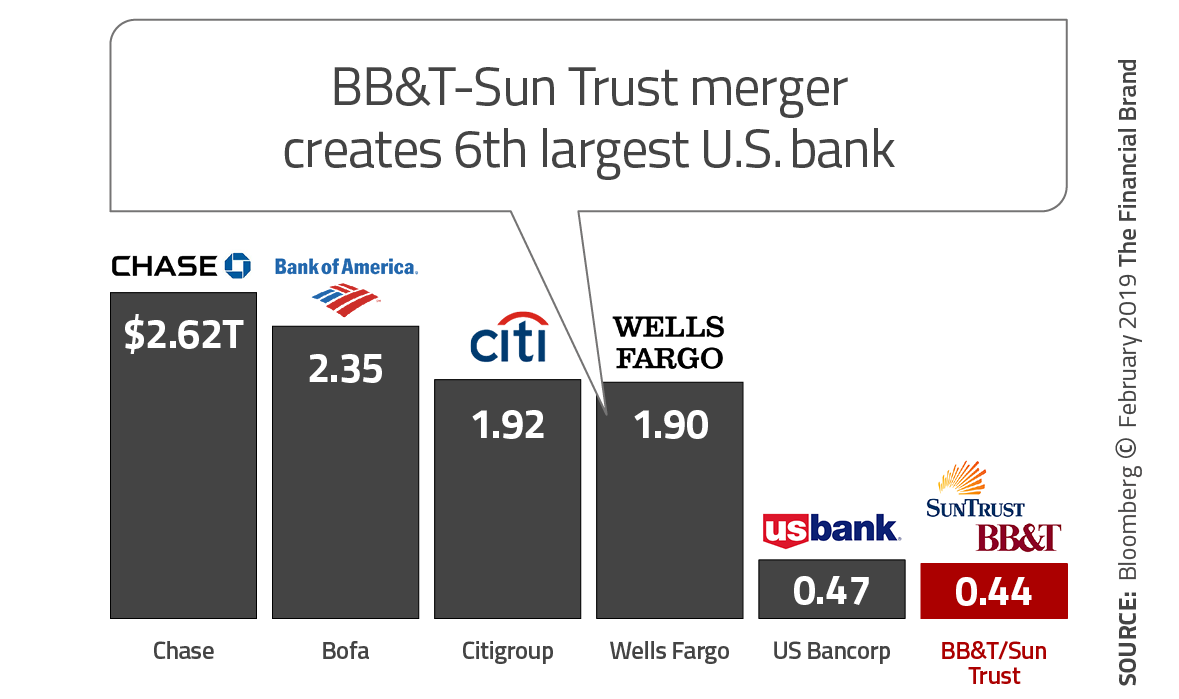 BB&T SunTrust growth comparison chart