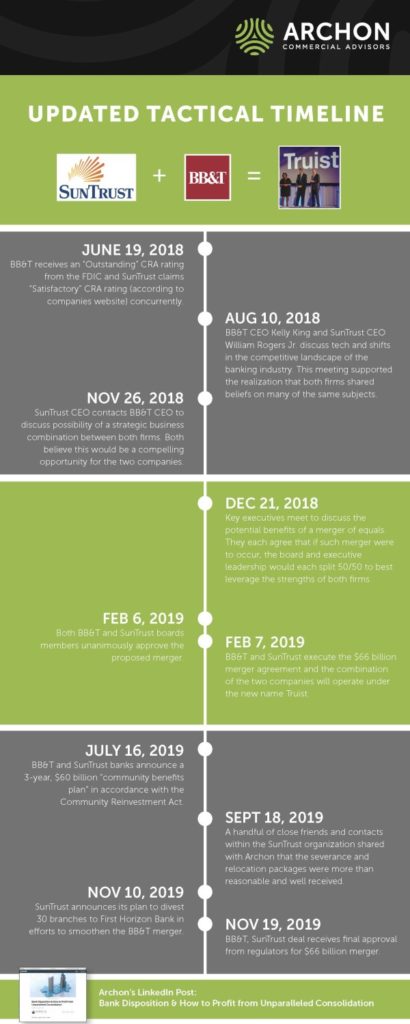 Updated Tactical Timeline